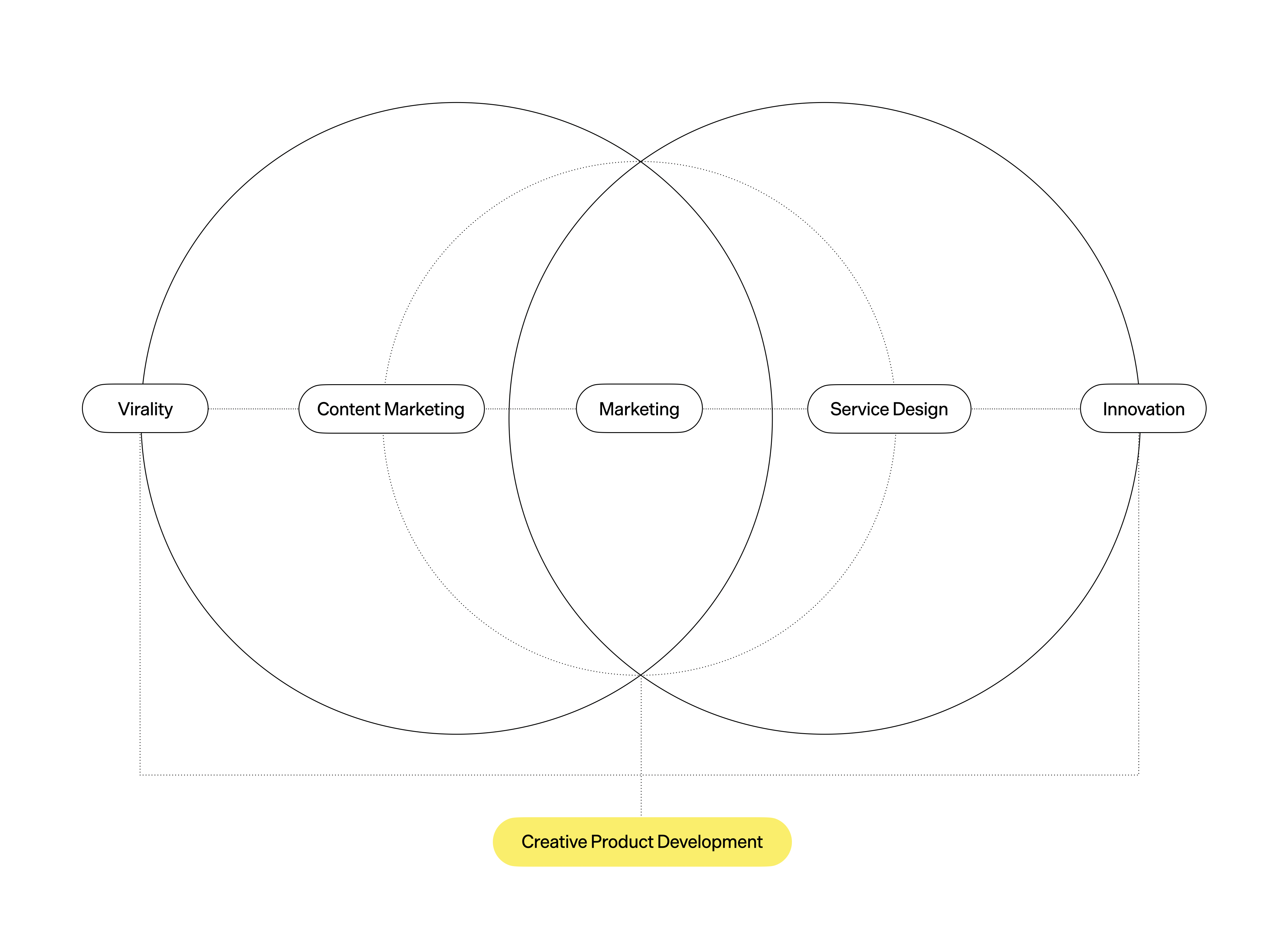 Service Design Process